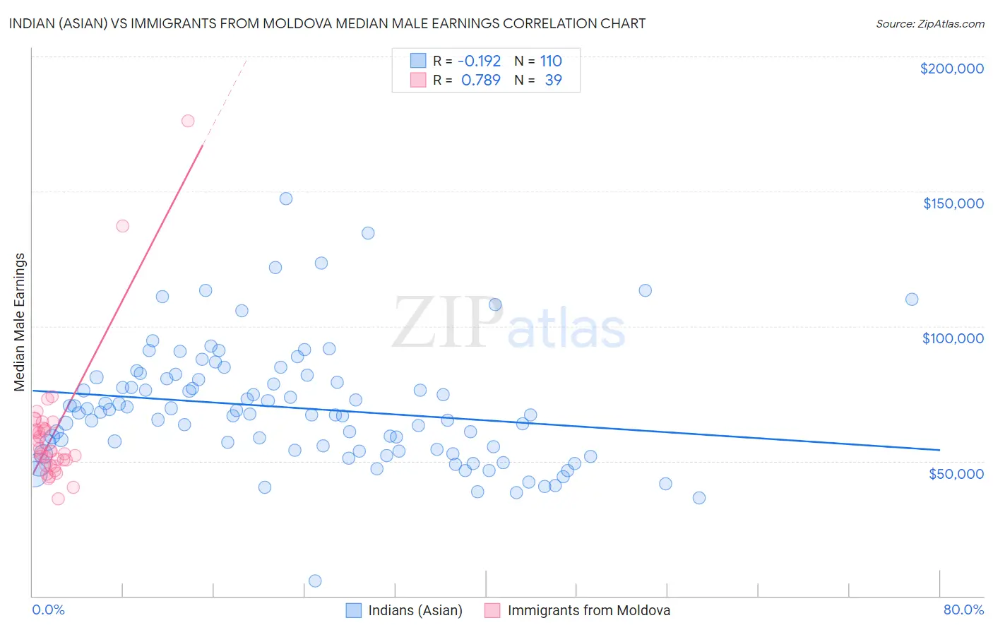 Indian (Asian) vs Immigrants from Moldova Median Male Earnings