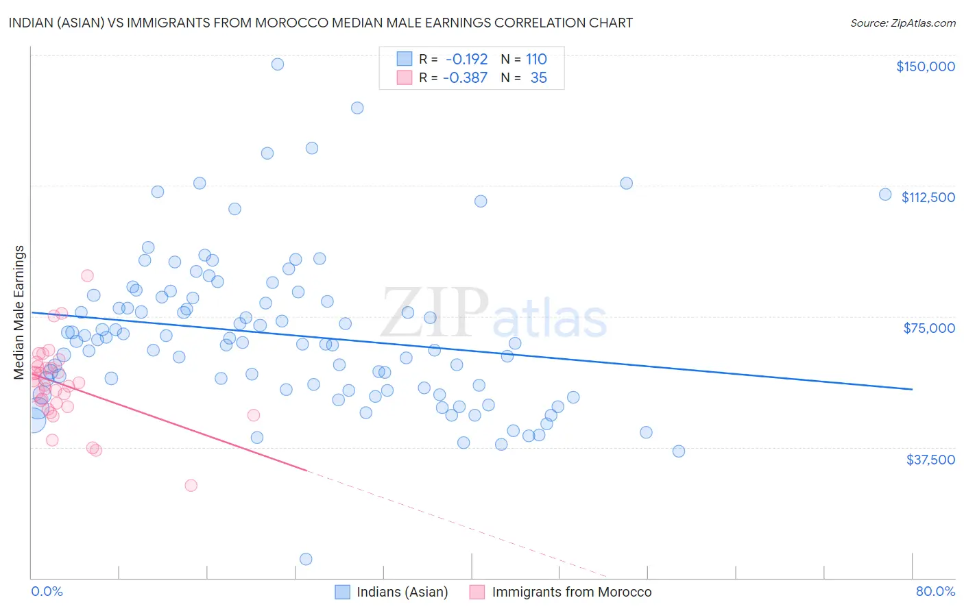 Indian (Asian) vs Immigrants from Morocco Median Male Earnings