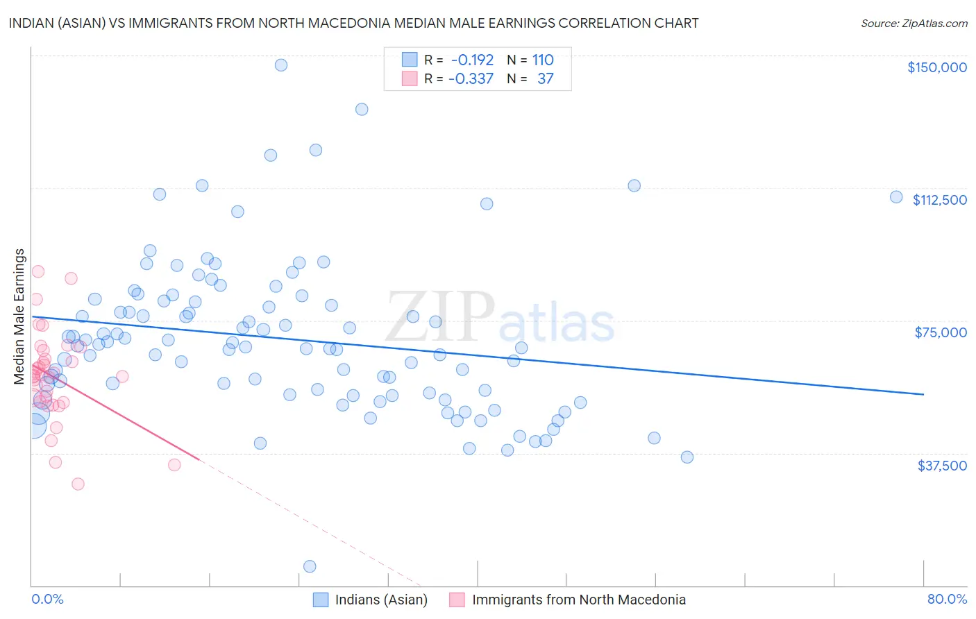 Indian (Asian) vs Immigrants from North Macedonia Median Male Earnings