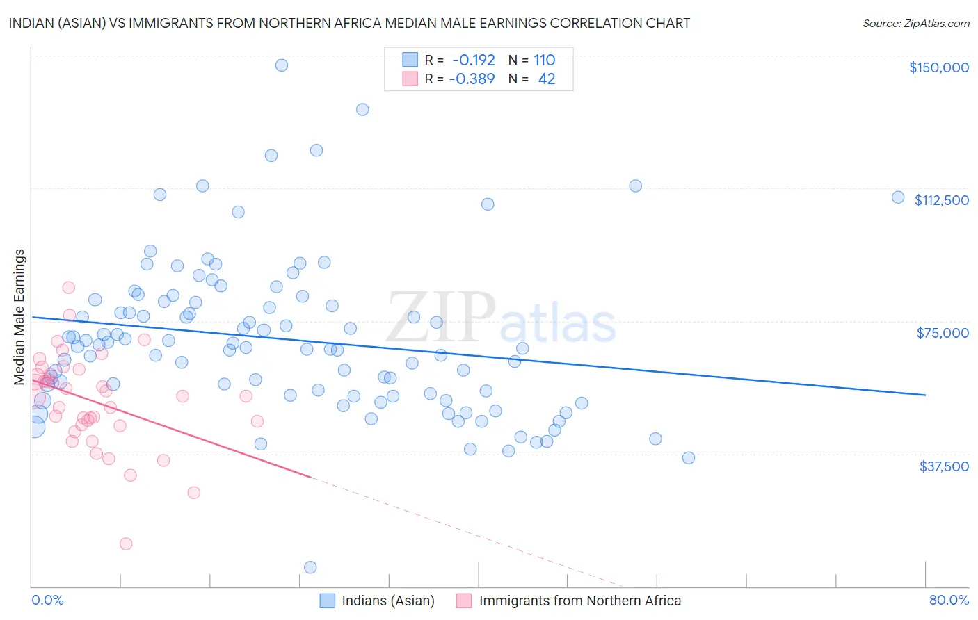 Indian (Asian) vs Immigrants from Northern Africa Median Male Earnings