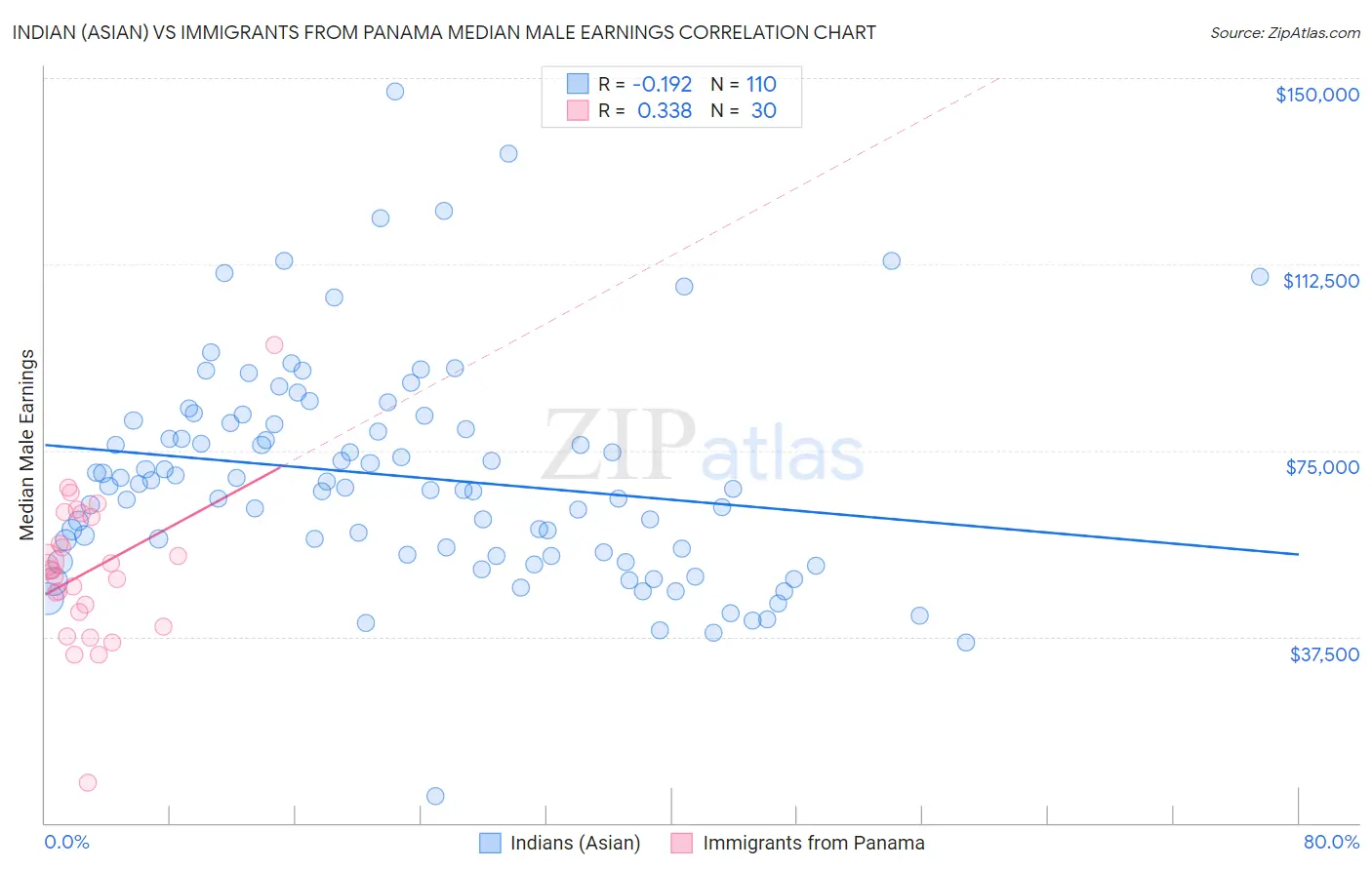 Indian (Asian) vs Immigrants from Panama Median Male Earnings