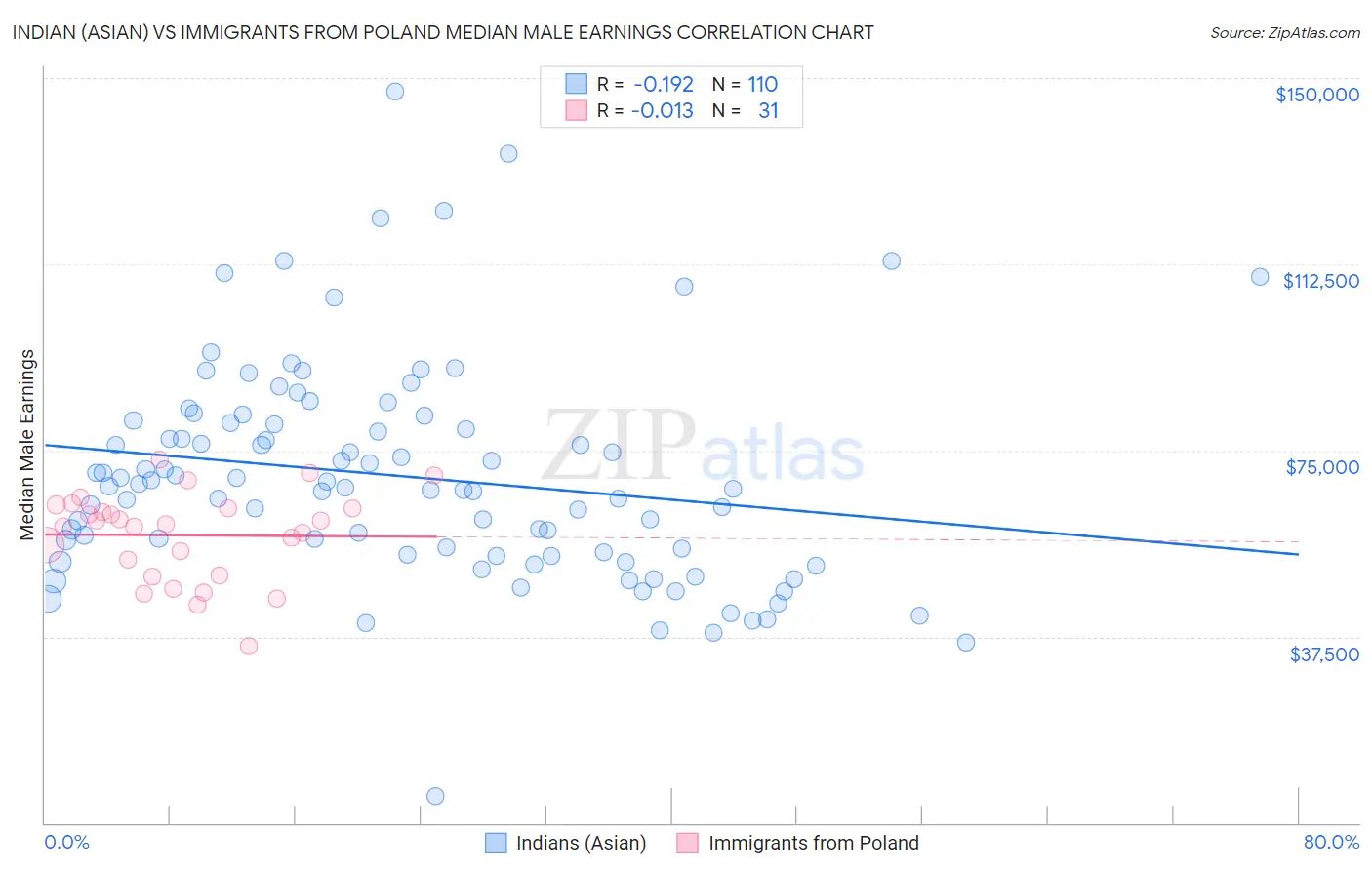Indian (Asian) vs Immigrants from Poland Median Male Earnings