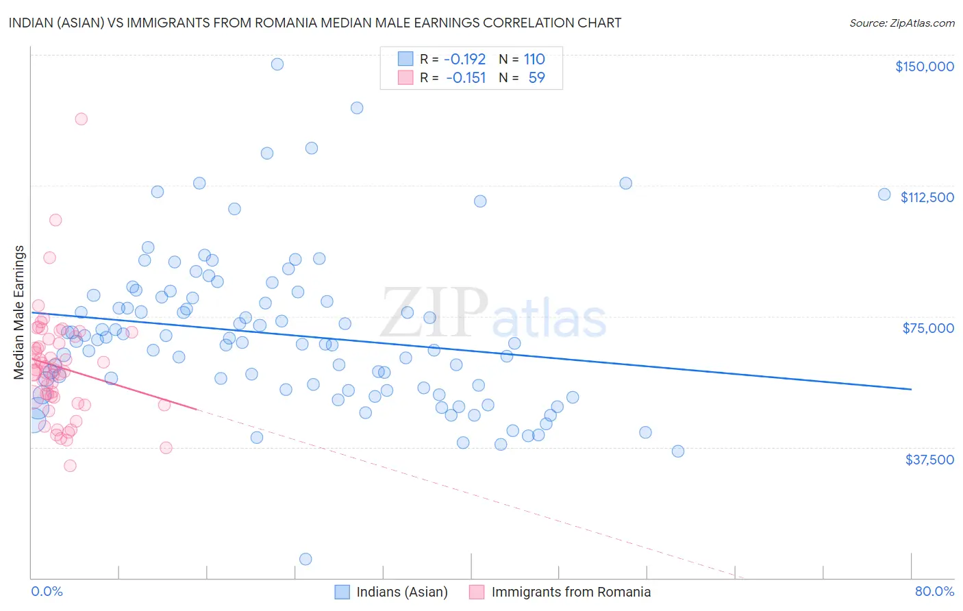 Indian (Asian) vs Immigrants from Romania Median Male Earnings