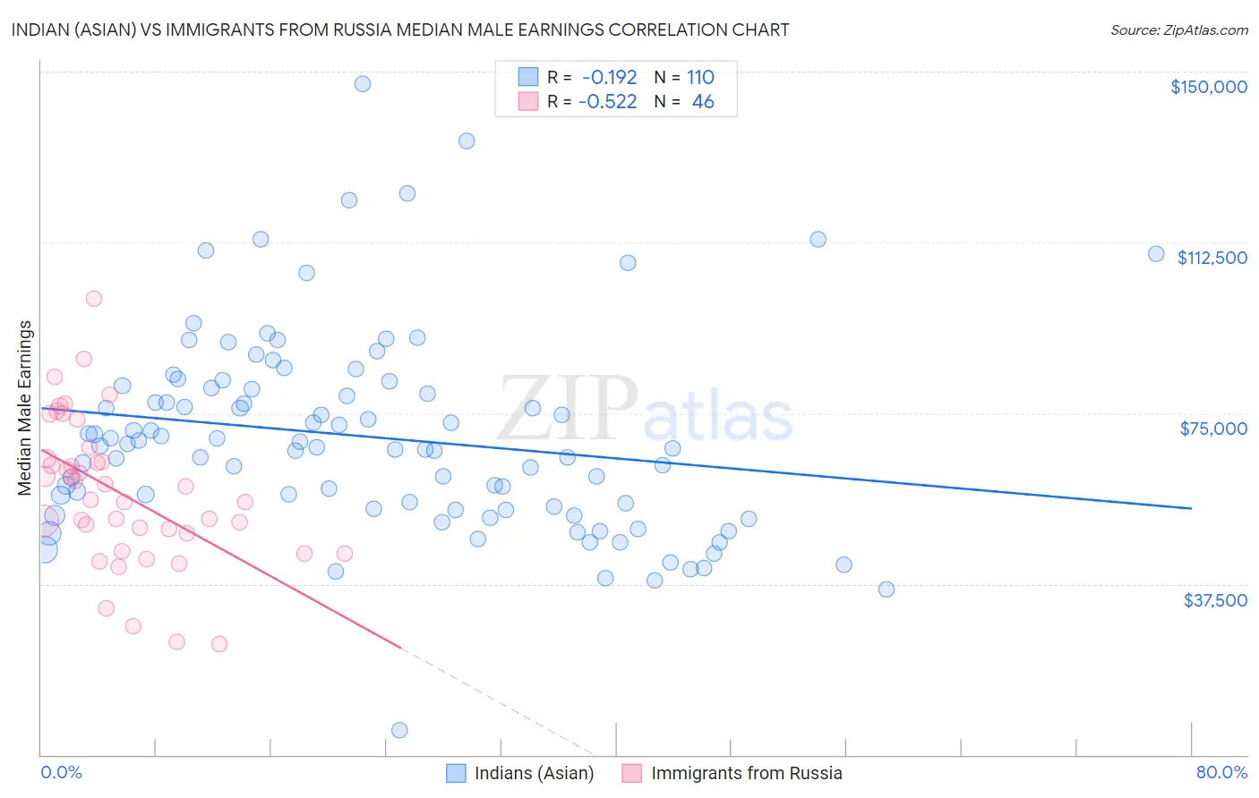 Indian (Asian) vs Immigrants from Russia Median Male Earnings