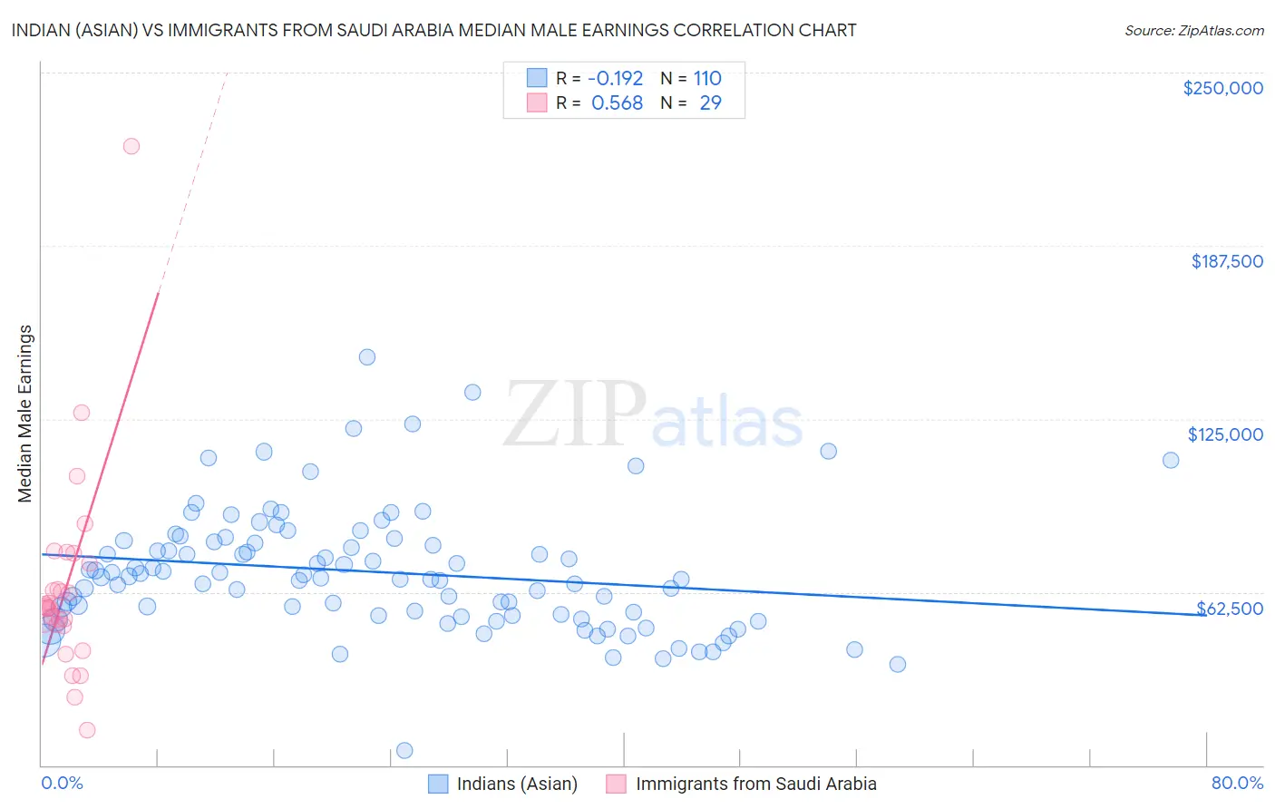 Indian (Asian) vs Immigrants from Saudi Arabia Median Male Earnings