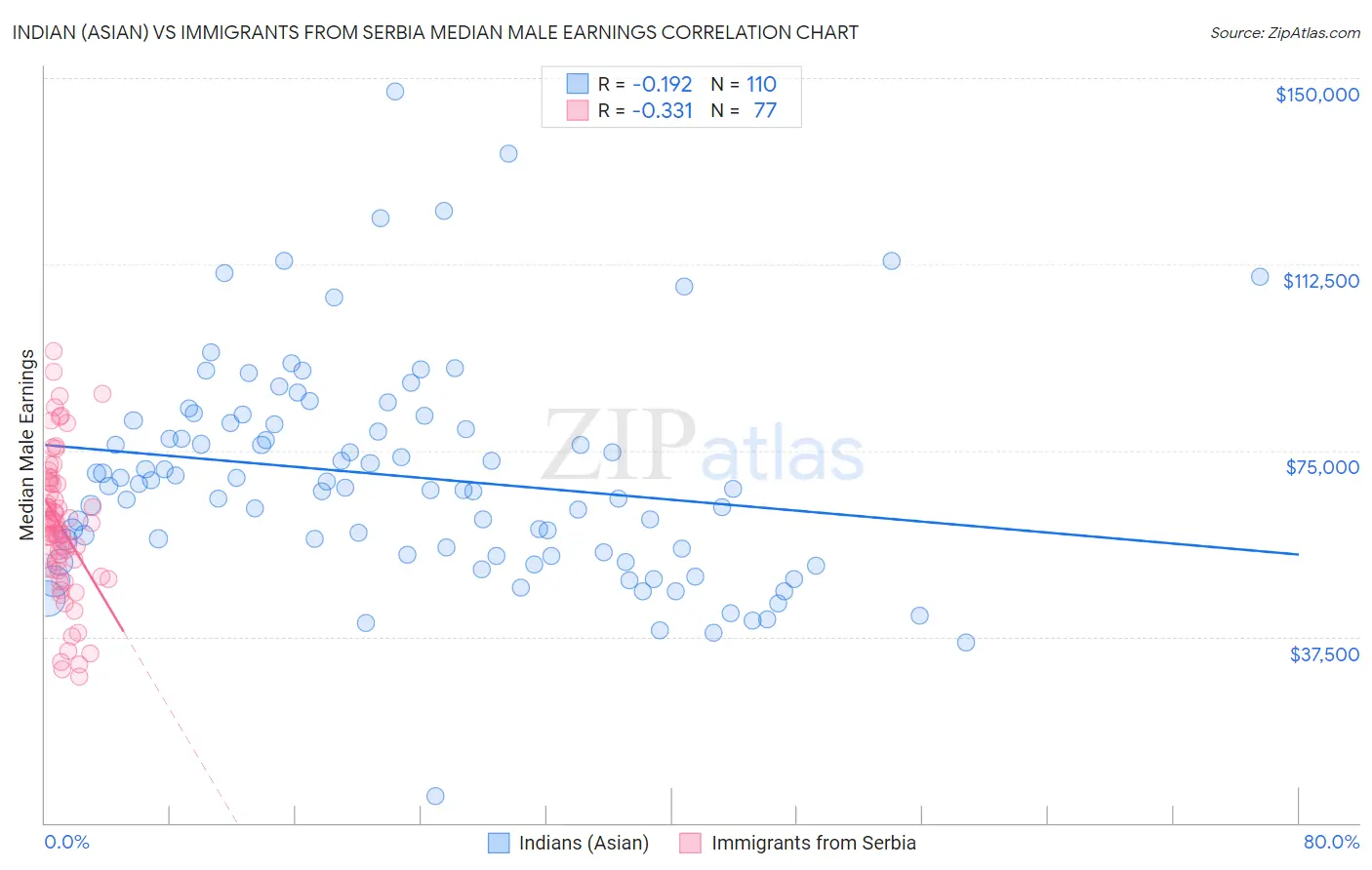 Indian (Asian) vs Immigrants from Serbia Median Male Earnings