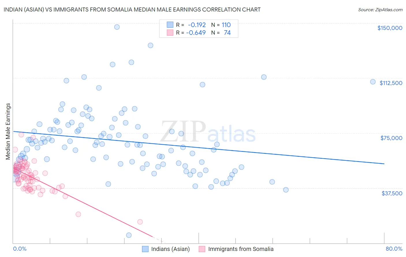 Indian (Asian) vs Immigrants from Somalia Median Male Earnings