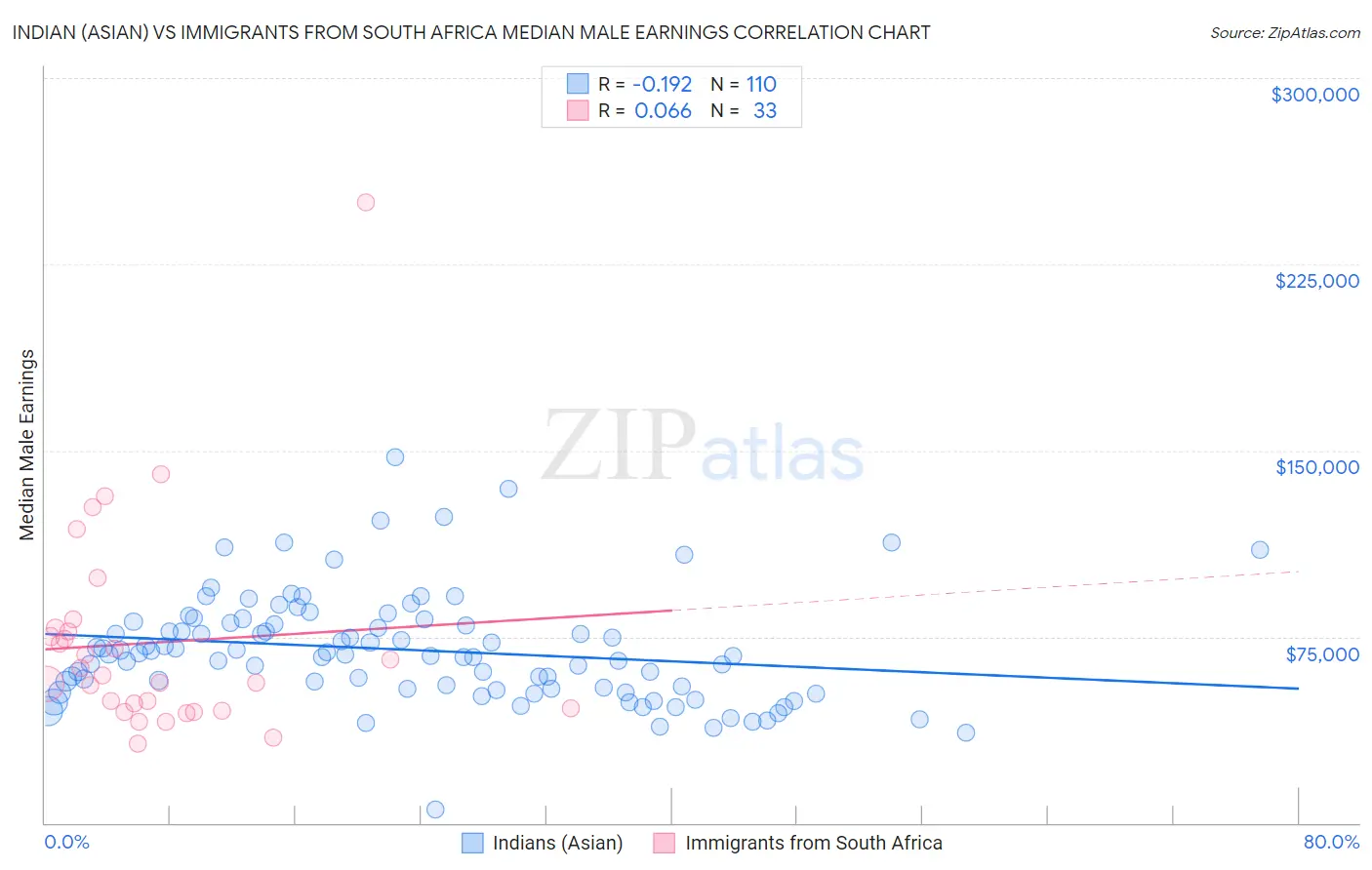 Indian (Asian) vs Immigrants from South Africa Median Male Earnings