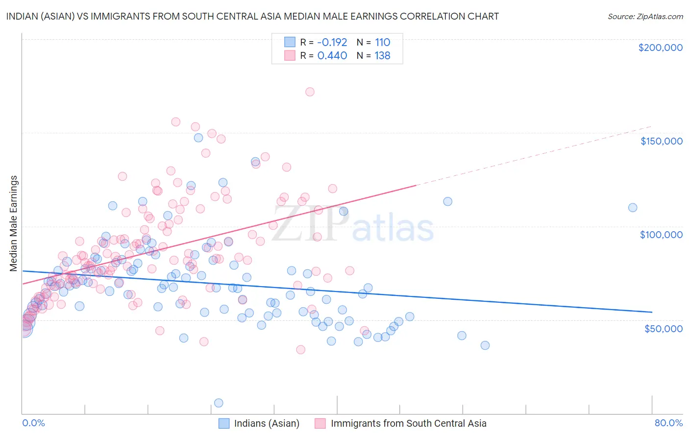 Indian (Asian) vs Immigrants from South Central Asia Median Male Earnings