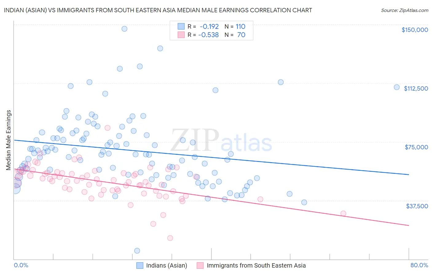 Indian (Asian) vs Immigrants from South Eastern Asia Median Male Earnings