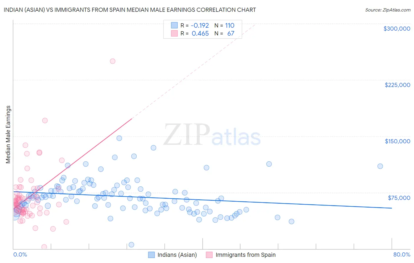 Indian (Asian) vs Immigrants from Spain Median Male Earnings