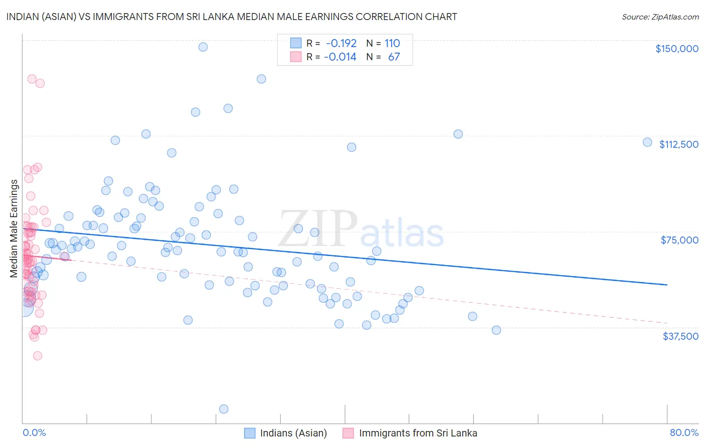 Indian (Asian) vs Immigrants from Sri Lanka Median Male Earnings