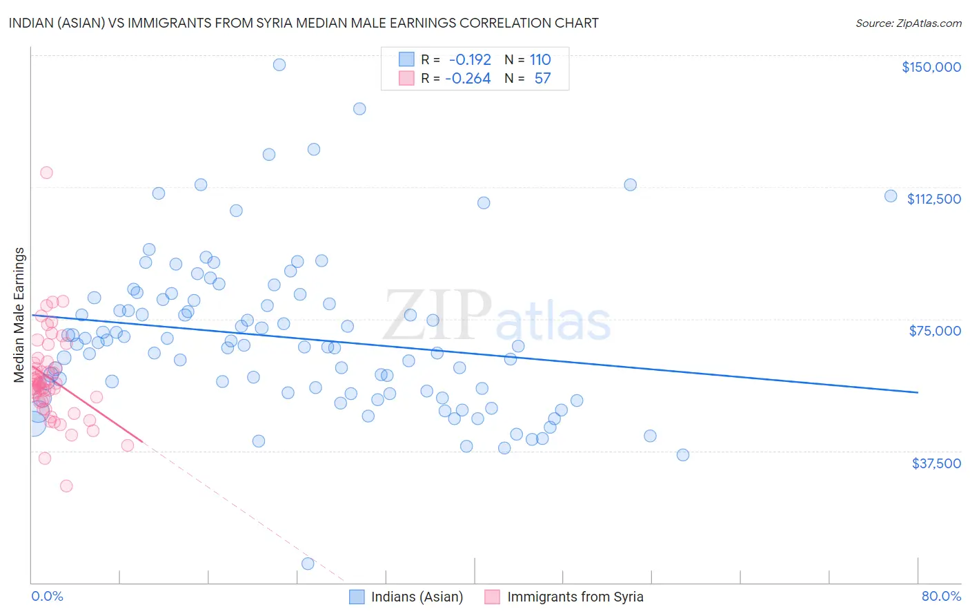 Indian (Asian) vs Immigrants from Syria Median Male Earnings