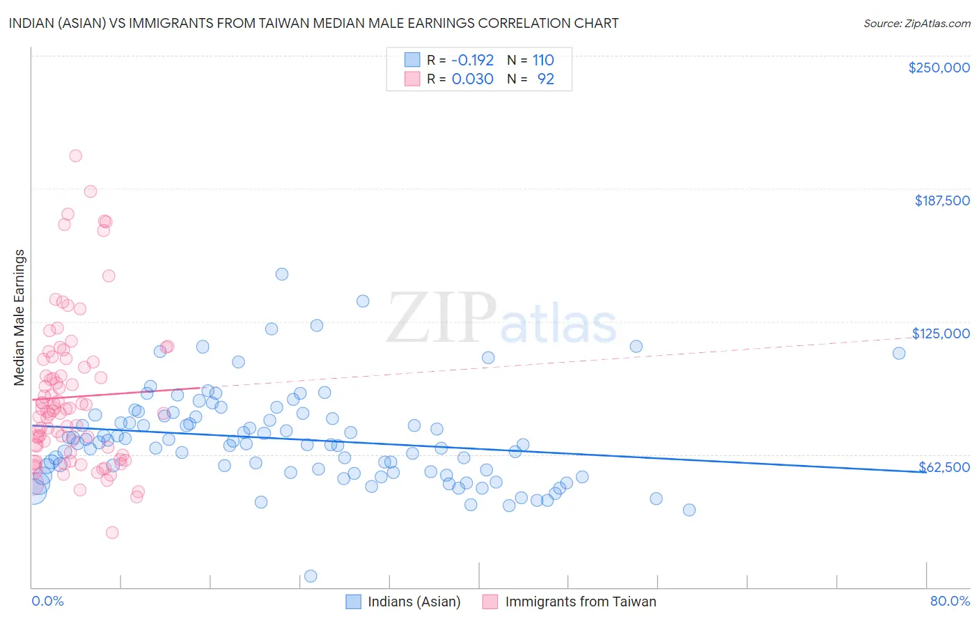 Indian (Asian) vs Immigrants from Taiwan Median Male Earnings