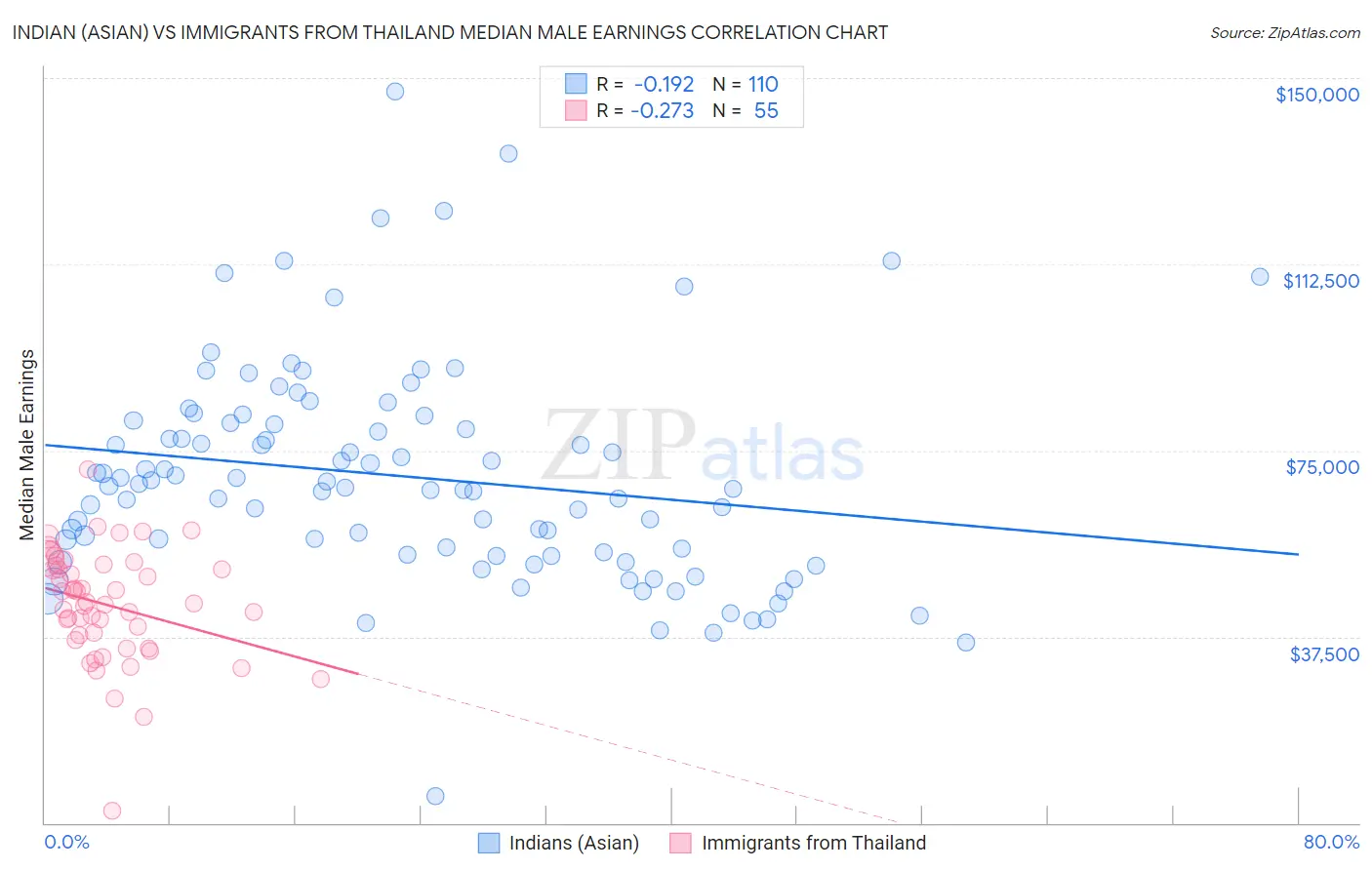 Indian (Asian) vs Immigrants from Thailand Median Male Earnings