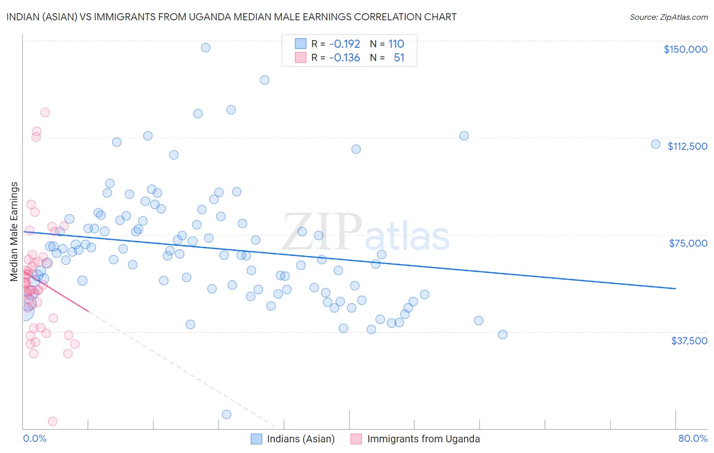 Indian (Asian) vs Immigrants from Uganda Median Male Earnings