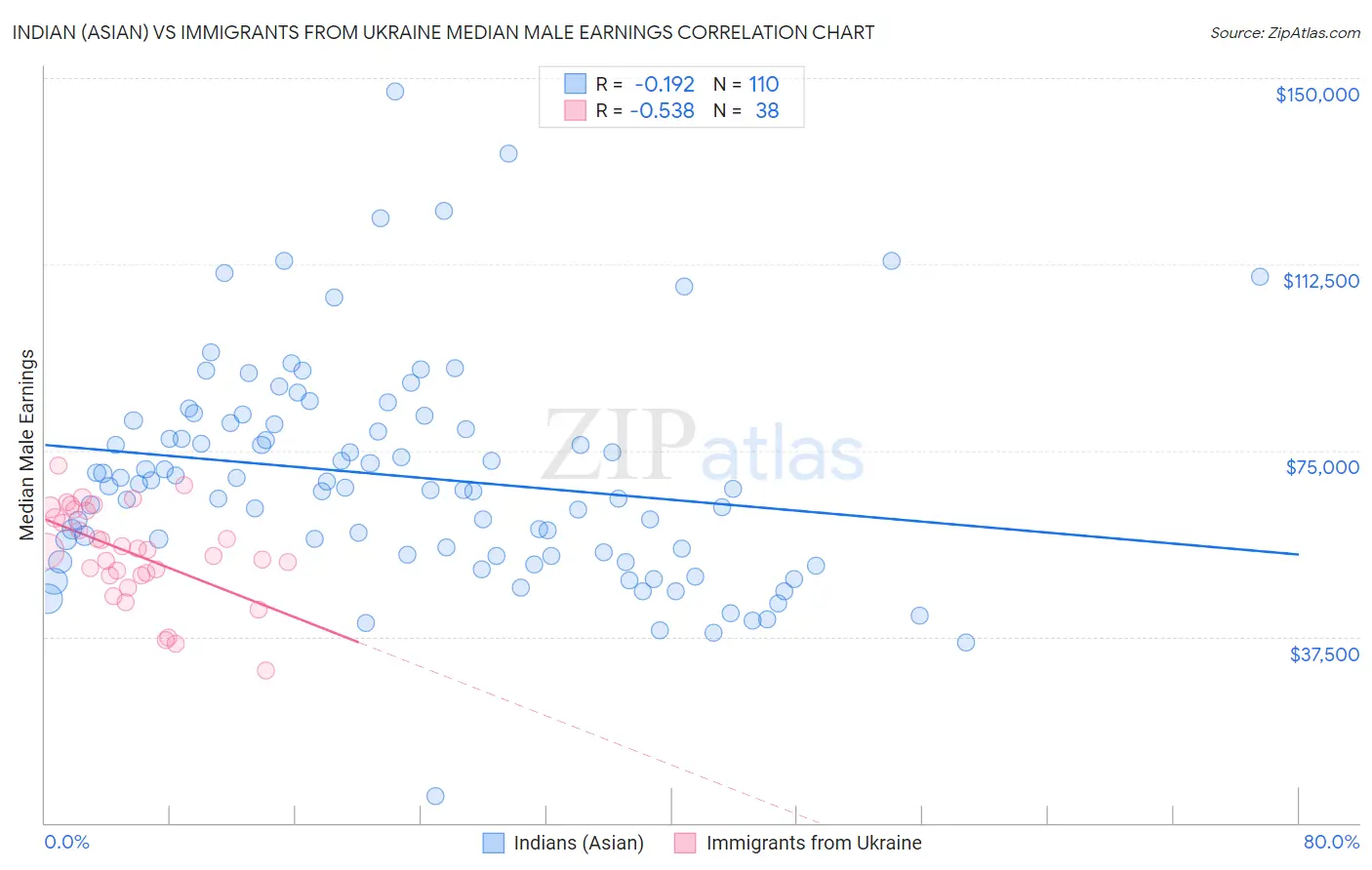 Indian (Asian) vs Immigrants from Ukraine Median Male Earnings