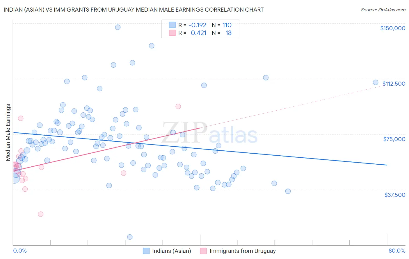 Indian (Asian) vs Immigrants from Uruguay Median Male Earnings