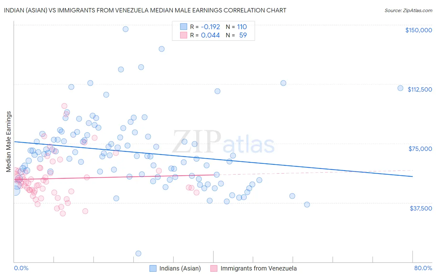 Indian (Asian) vs Immigrants from Venezuela Median Male Earnings