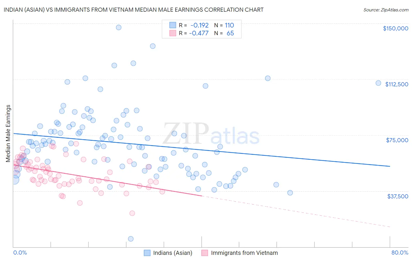 Indian (Asian) vs Immigrants from Vietnam Median Male Earnings