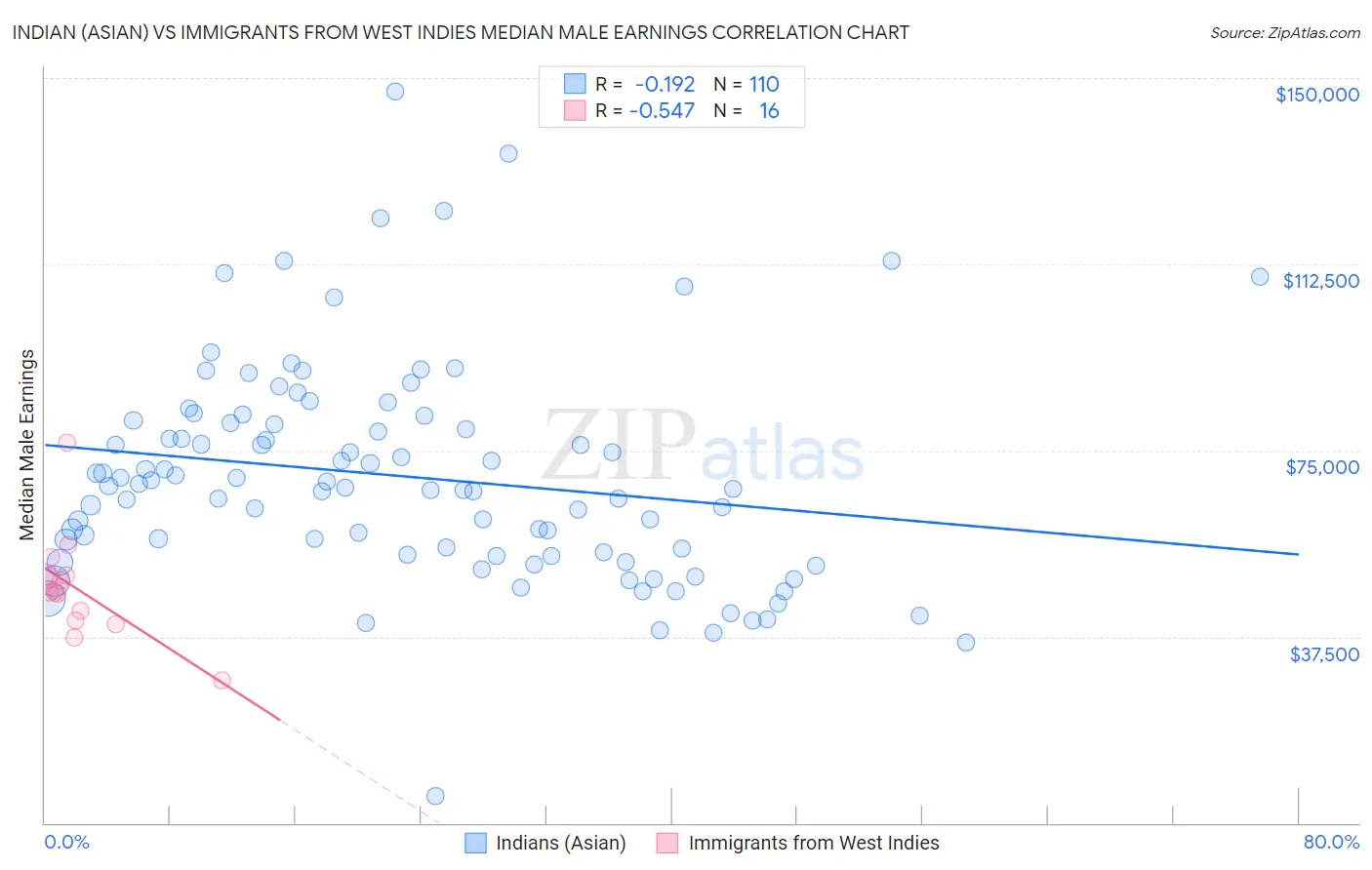 Indian (Asian) vs Immigrants from West Indies Median Male Earnings