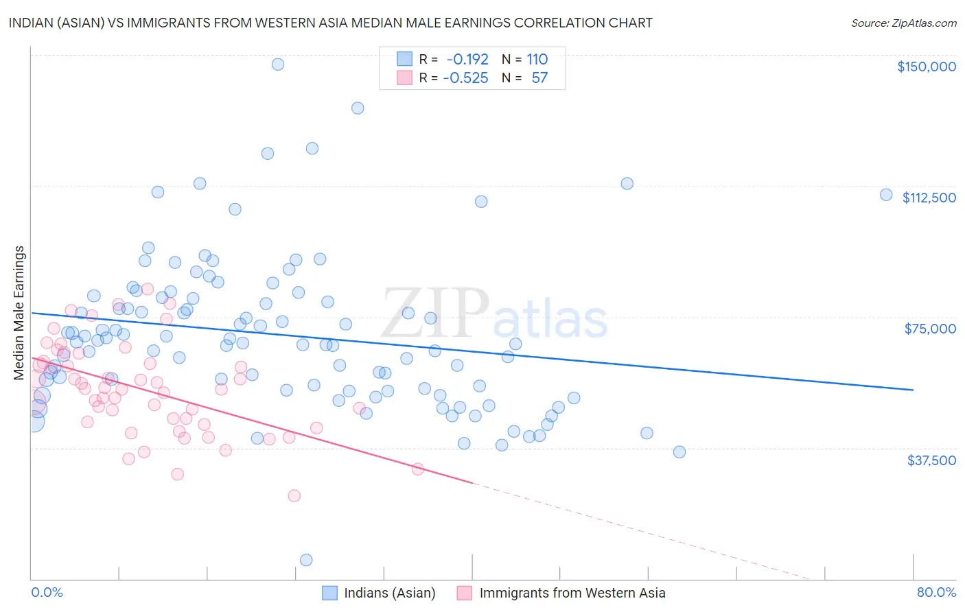 Indian (Asian) vs Immigrants from Western Asia Median Male Earnings