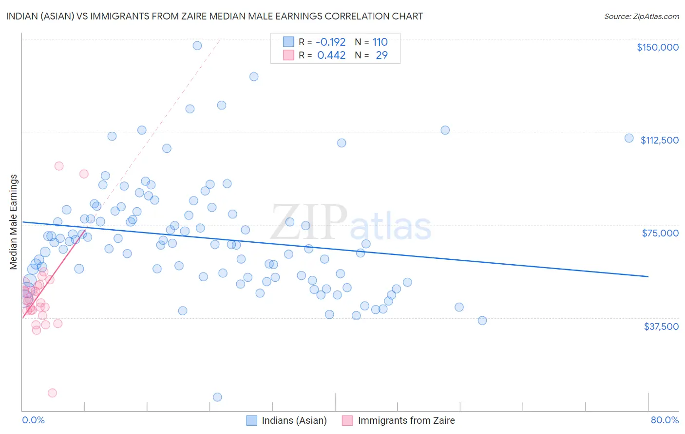 Indian (Asian) vs Immigrants from Zaire Median Male Earnings