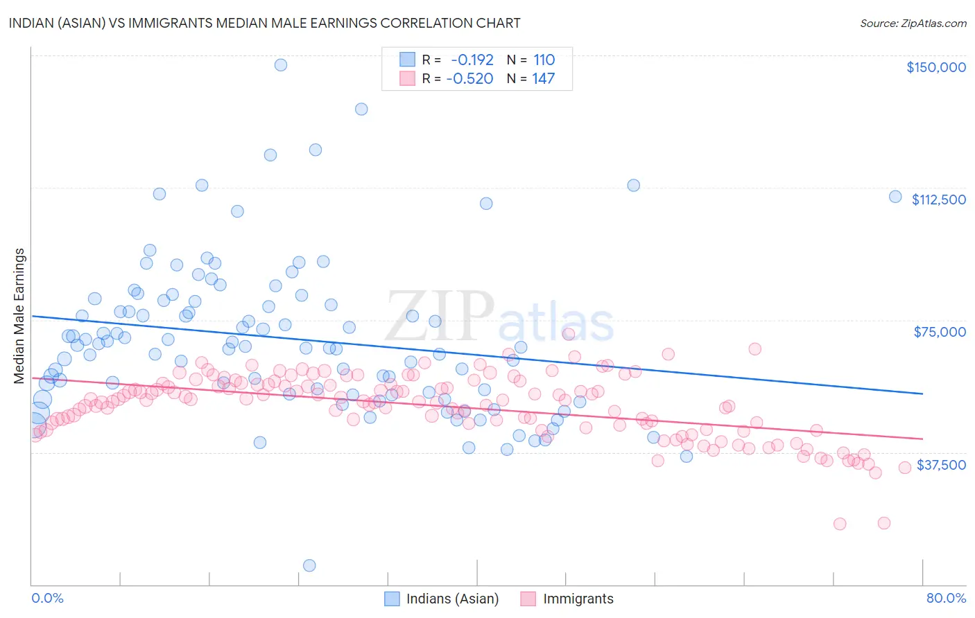 Indian (Asian) vs Immigrants Median Male Earnings