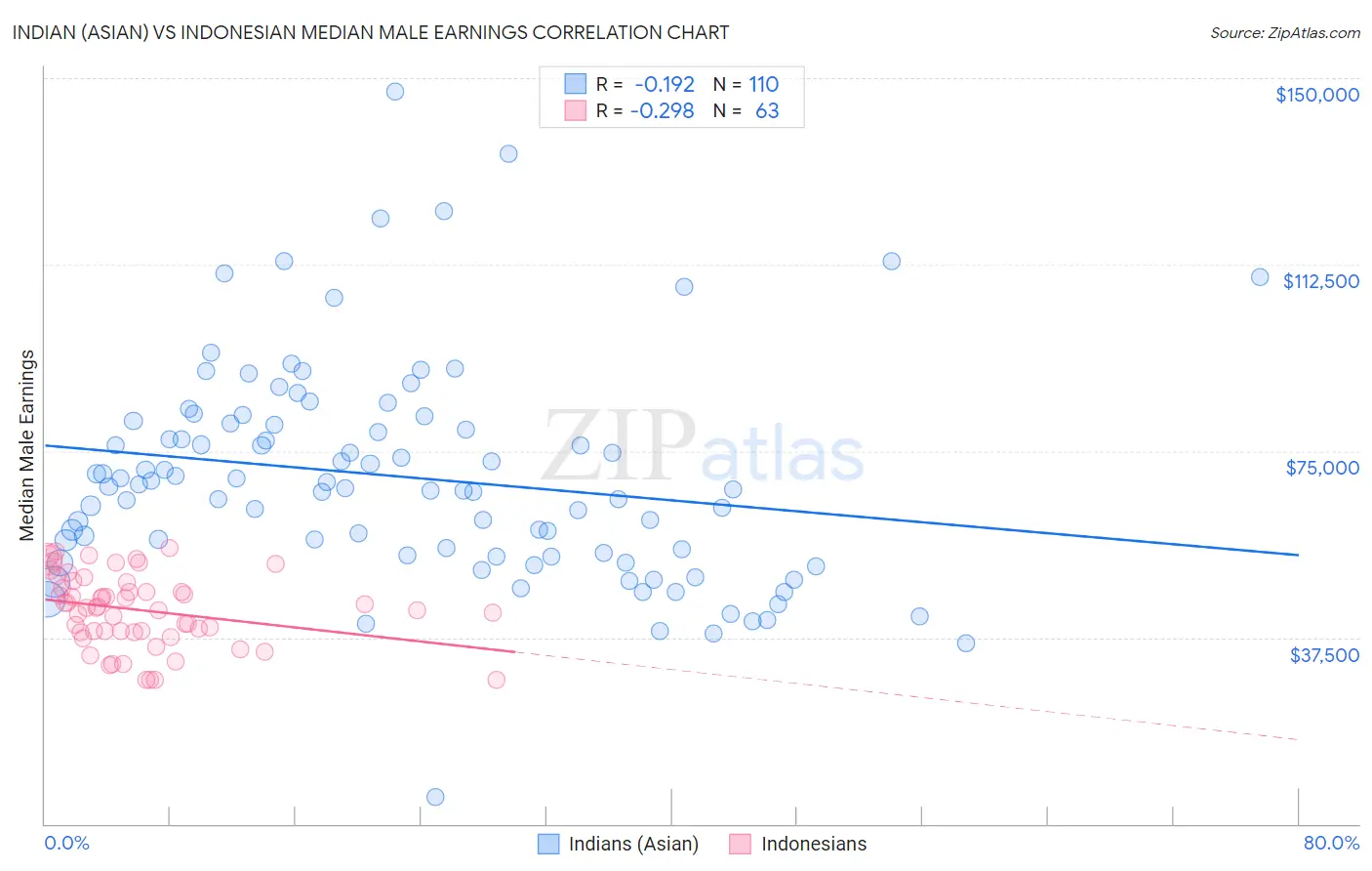 Indian (Asian) vs Indonesian Median Male Earnings