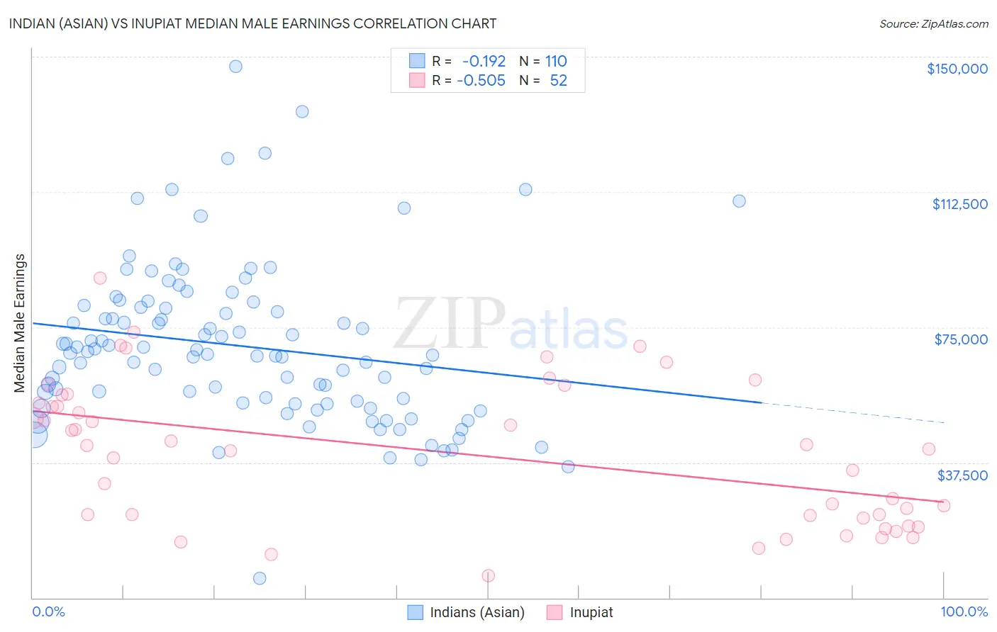 Indian (Asian) vs Inupiat Median Male Earnings