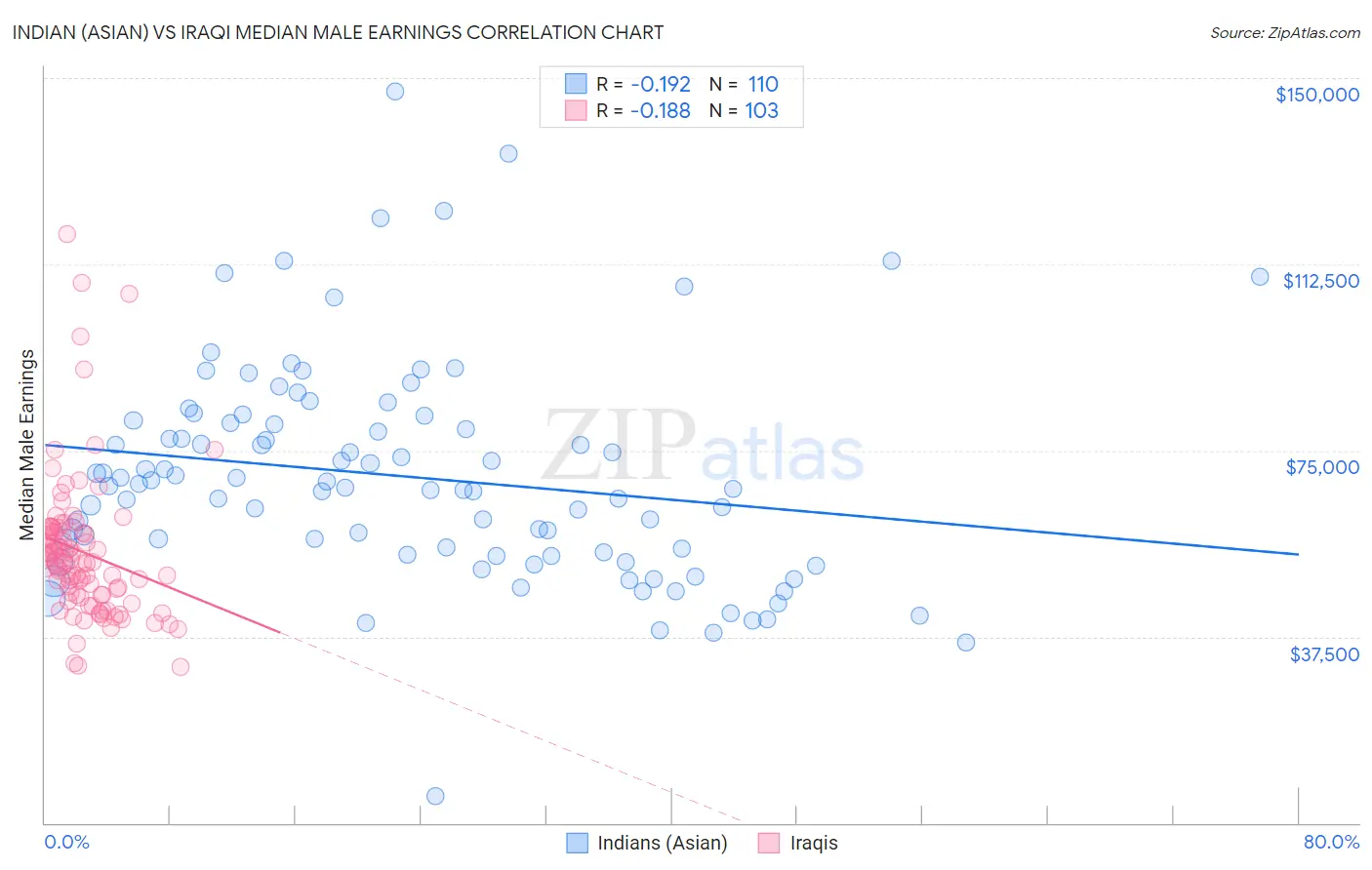 Indian (Asian) vs Iraqi Median Male Earnings