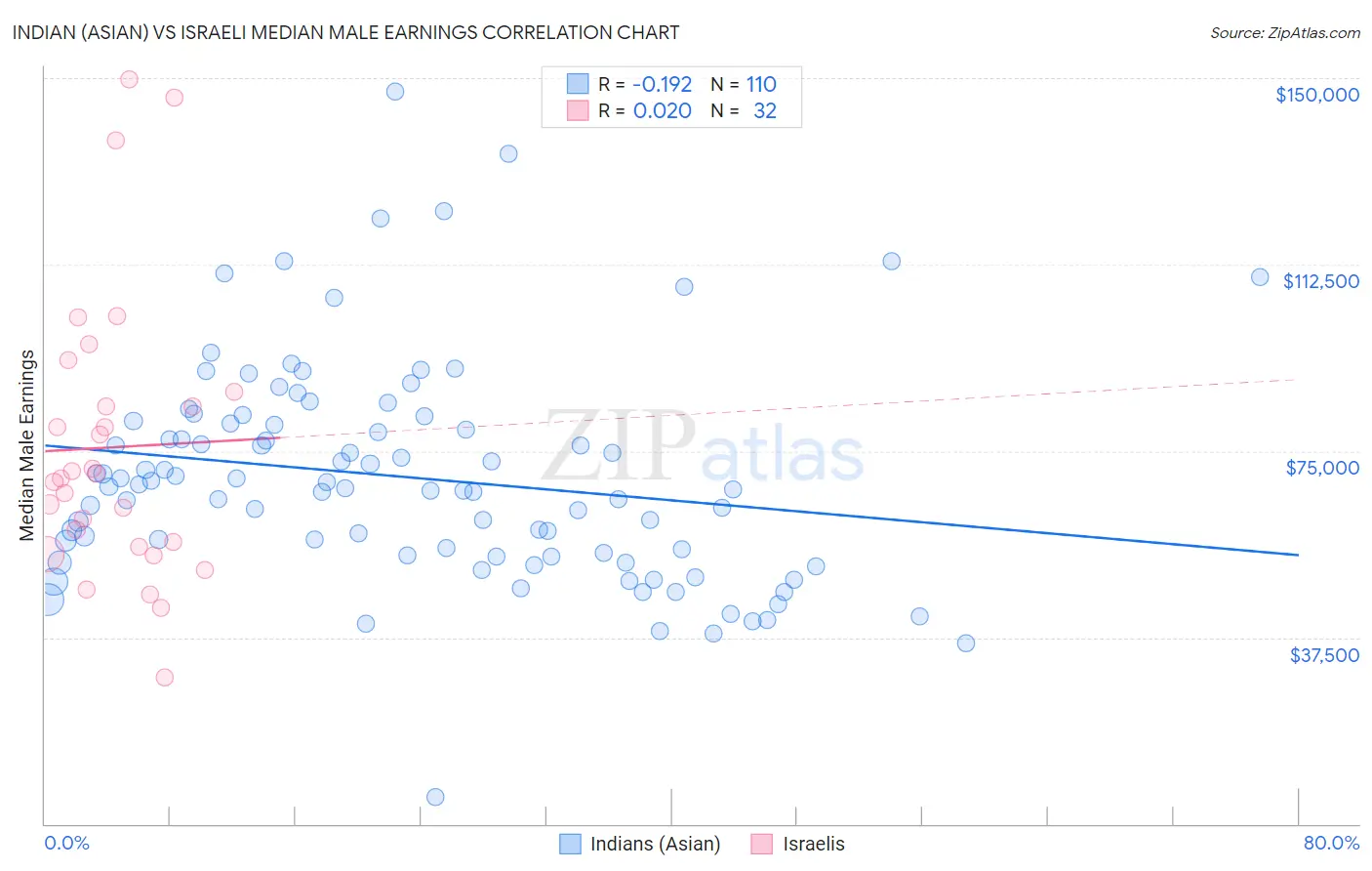 Indian (Asian) vs Israeli Median Male Earnings