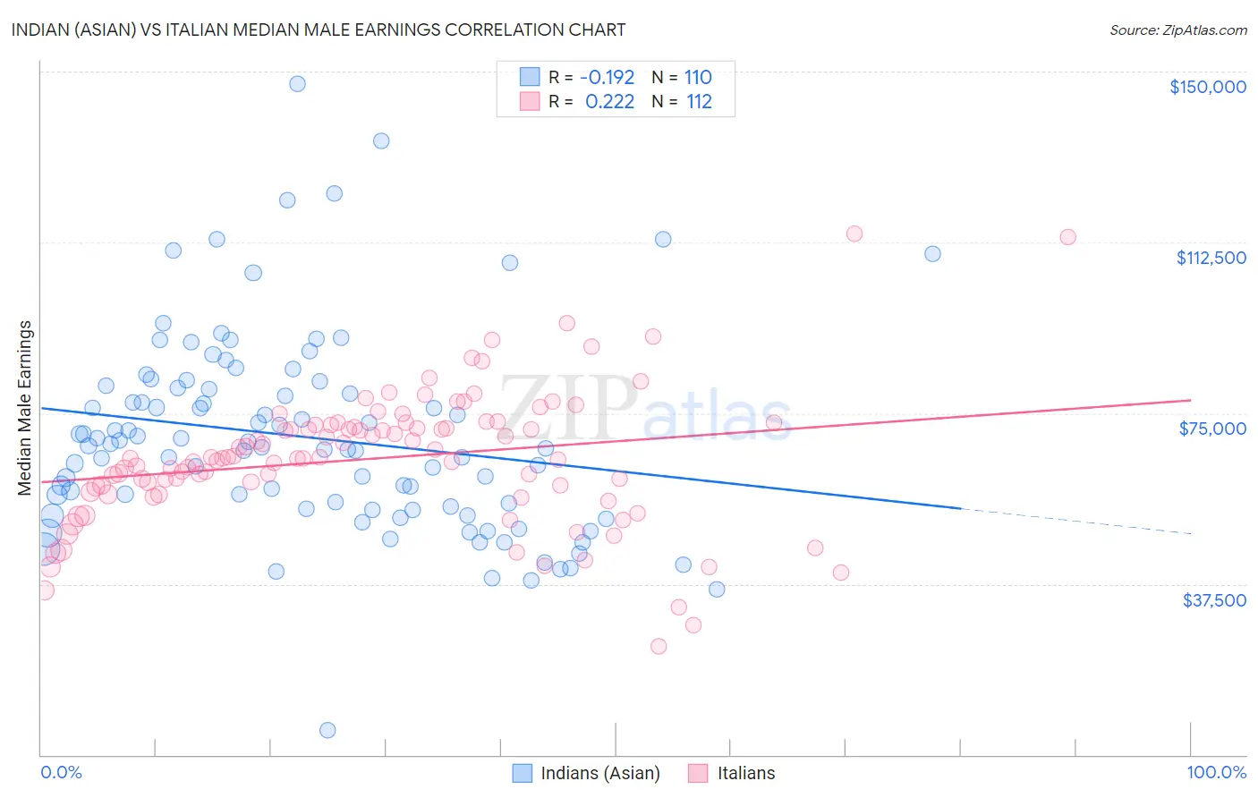 Indian (Asian) vs Italian Median Male Earnings