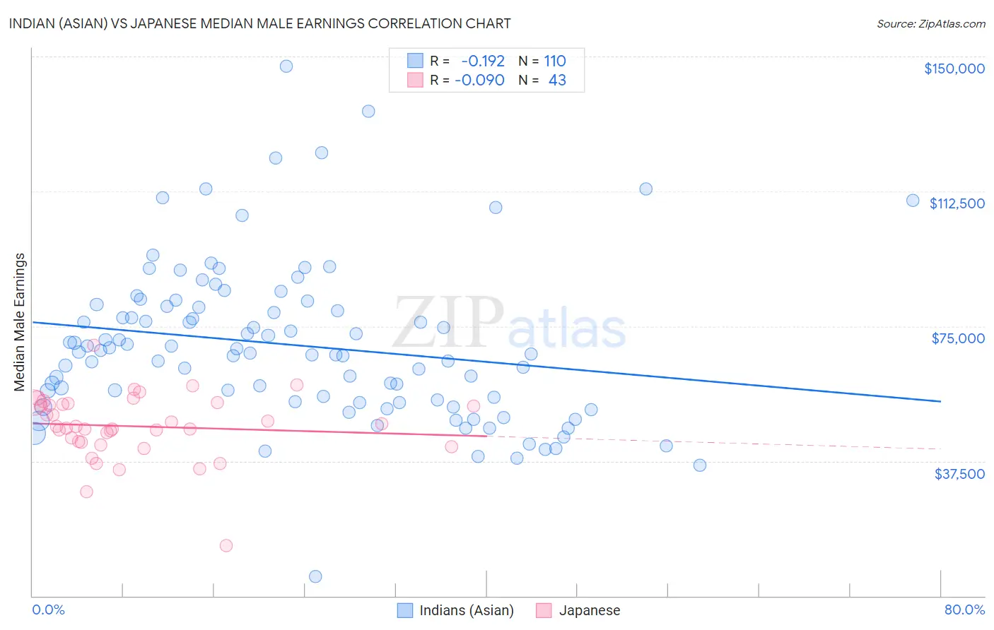 Indian (Asian) vs Japanese Median Male Earnings