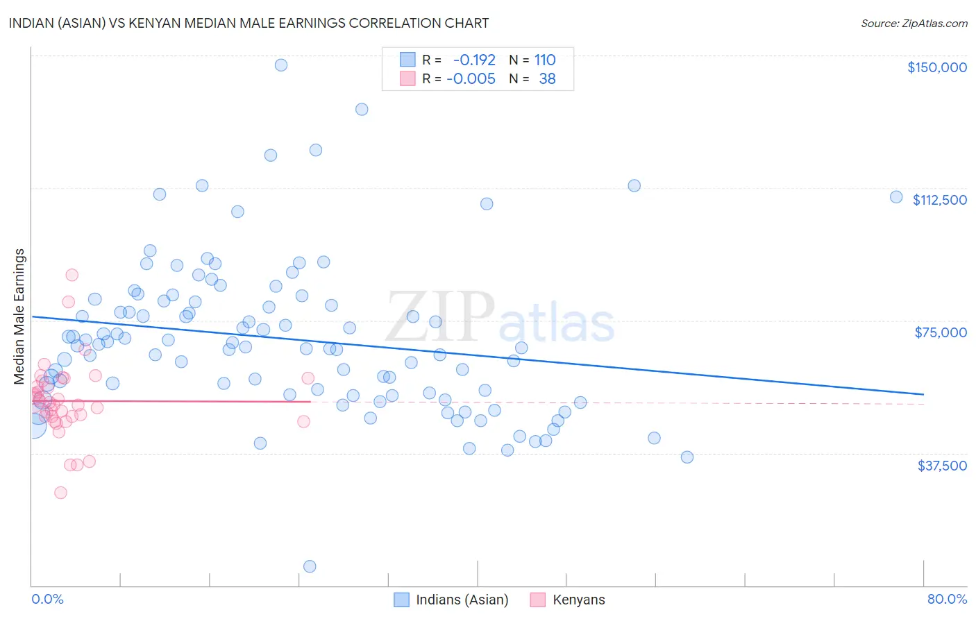 Indian (Asian) vs Kenyan Median Male Earnings