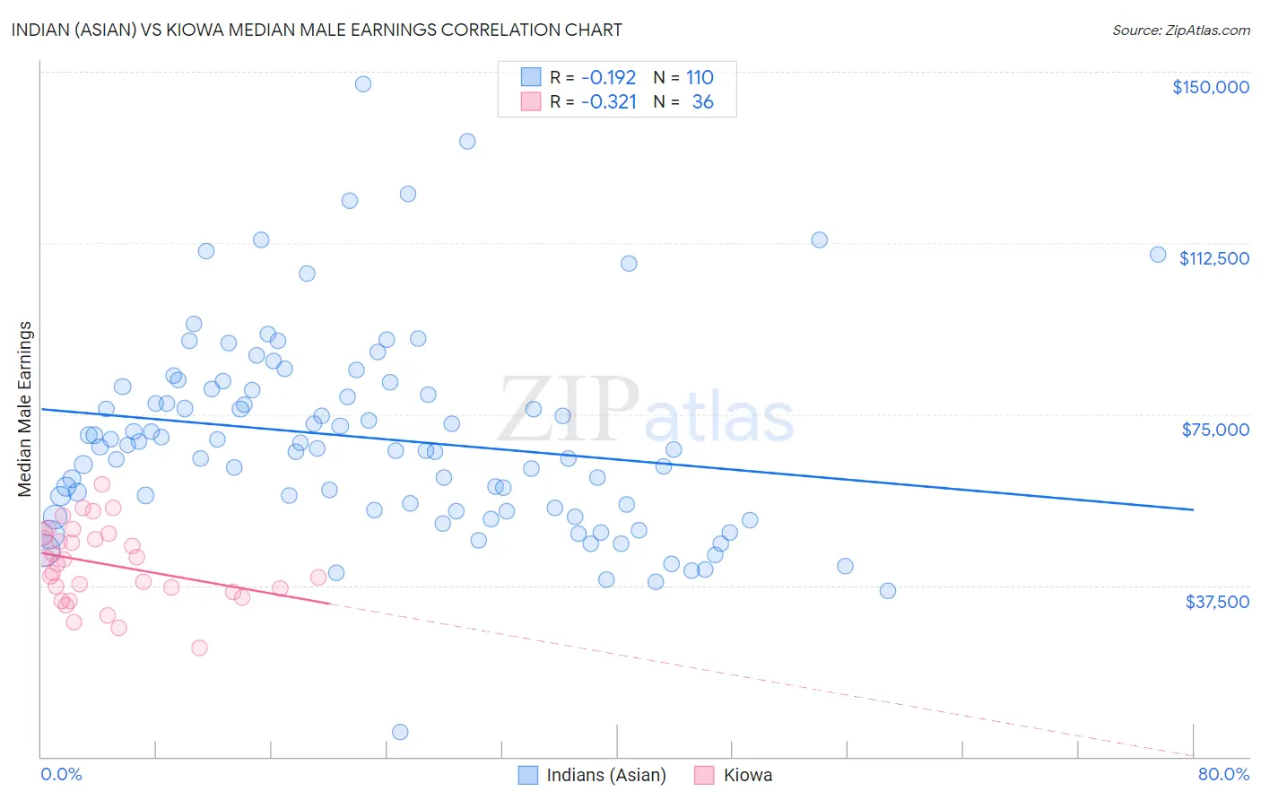 Indian (Asian) vs Kiowa Median Male Earnings