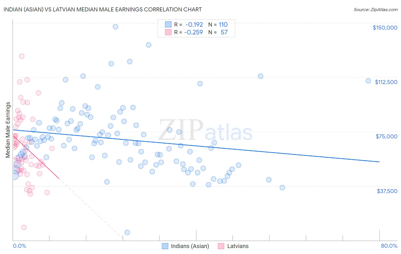 Indian (Asian) vs Latvian Median Male Earnings