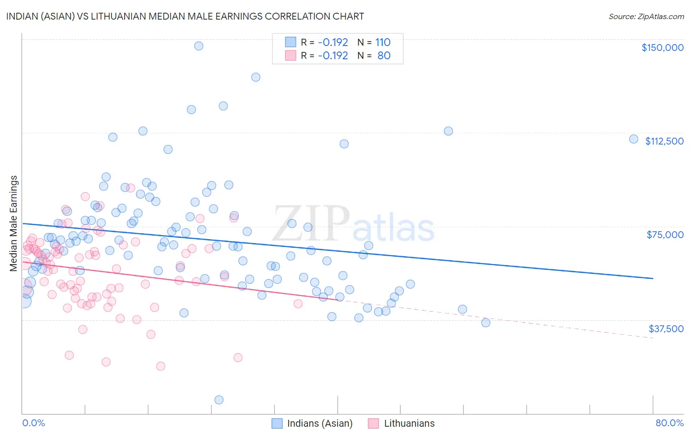 Indian (Asian) vs Lithuanian Median Male Earnings