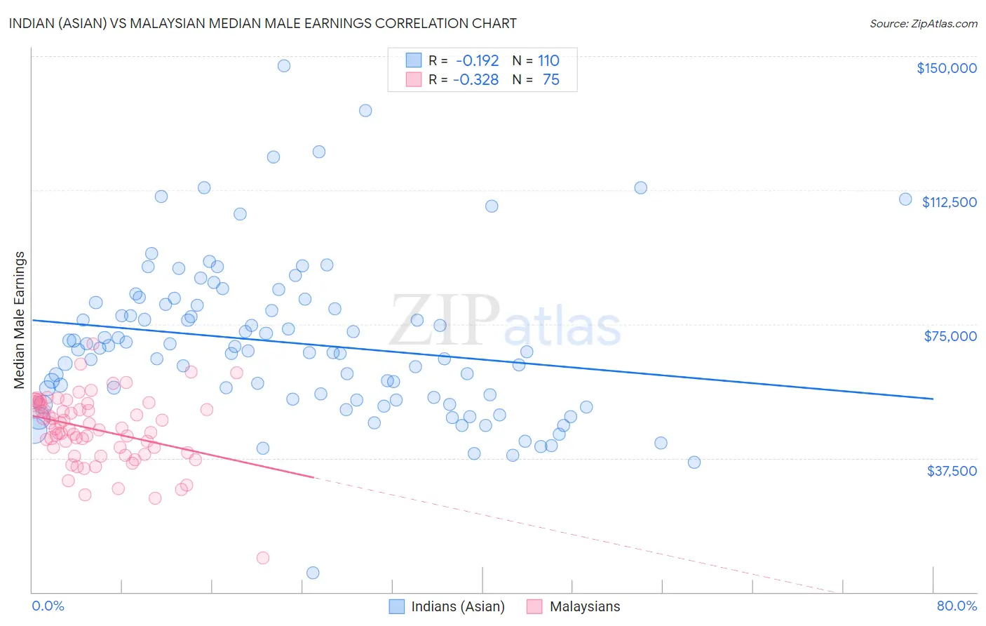 Indian (Asian) vs Malaysian Median Male Earnings