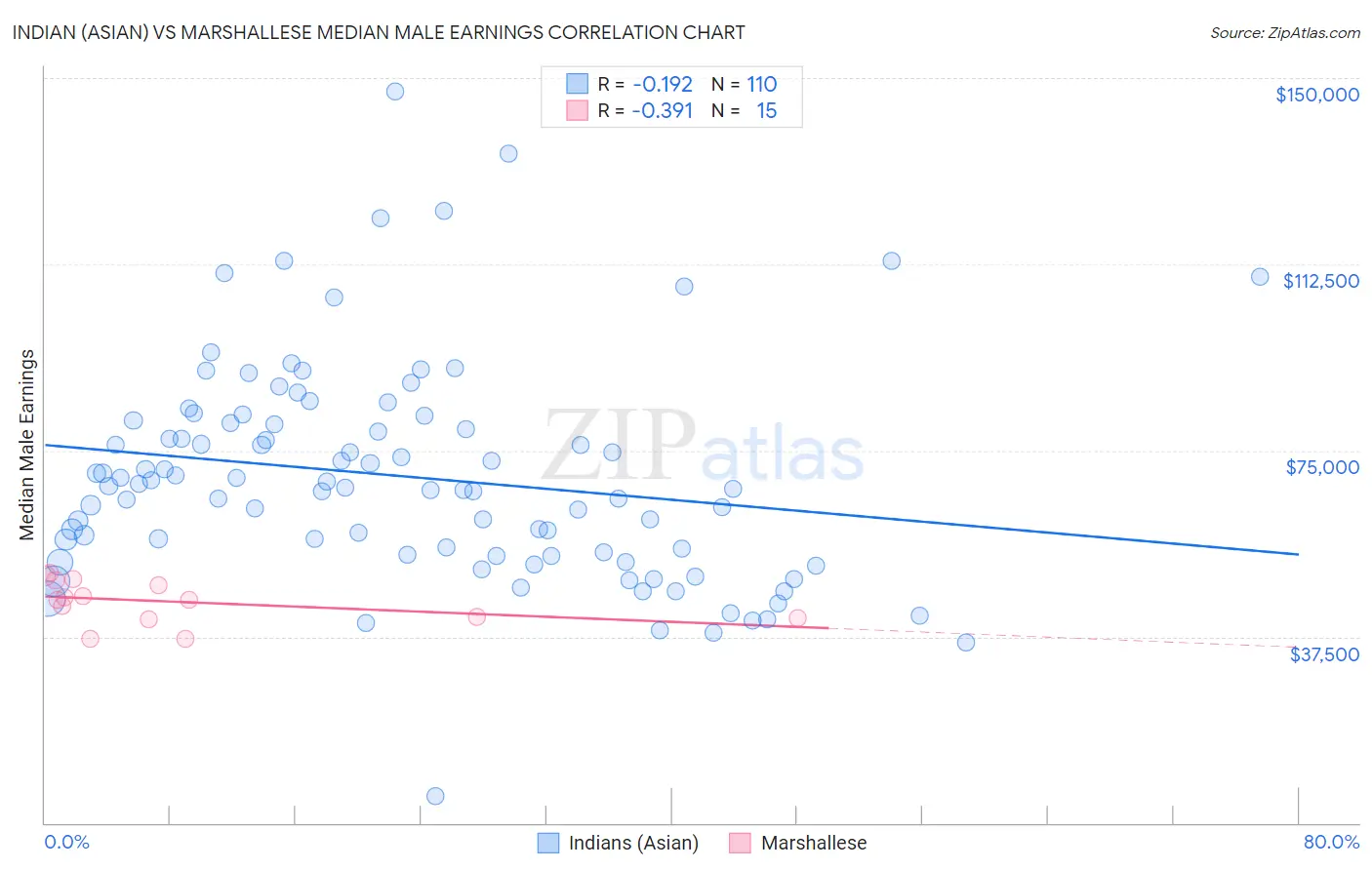 Indian (Asian) vs Marshallese Median Male Earnings