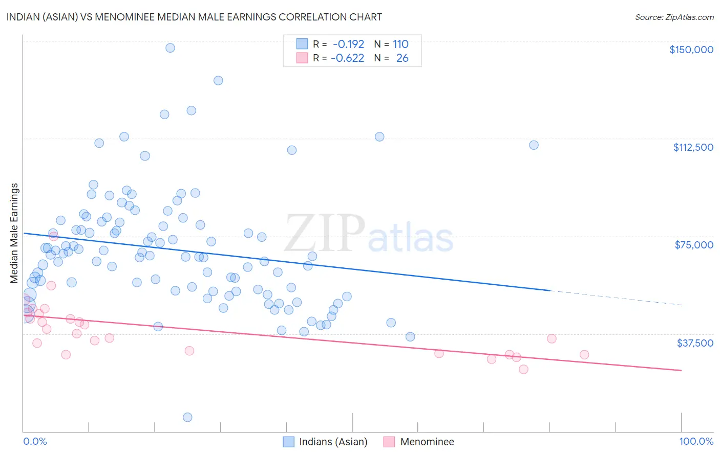 Indian (Asian) vs Menominee Median Male Earnings