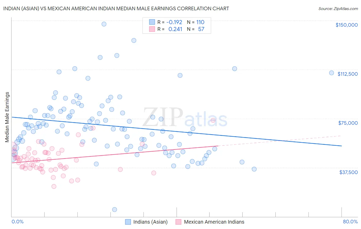 Indian (Asian) vs Mexican American Indian Median Male Earnings