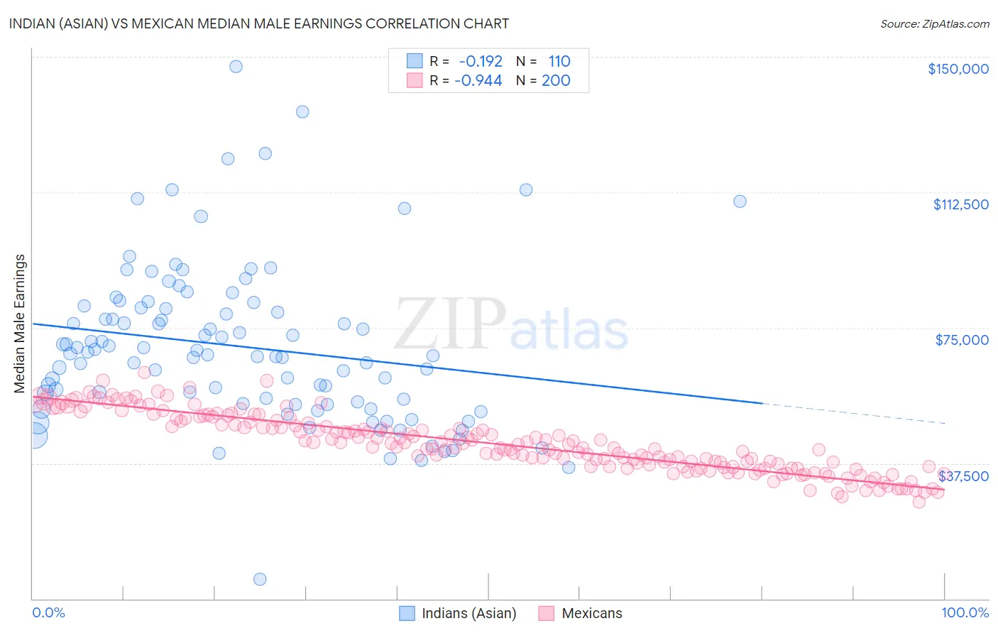 Indian (Asian) vs Mexican Median Male Earnings