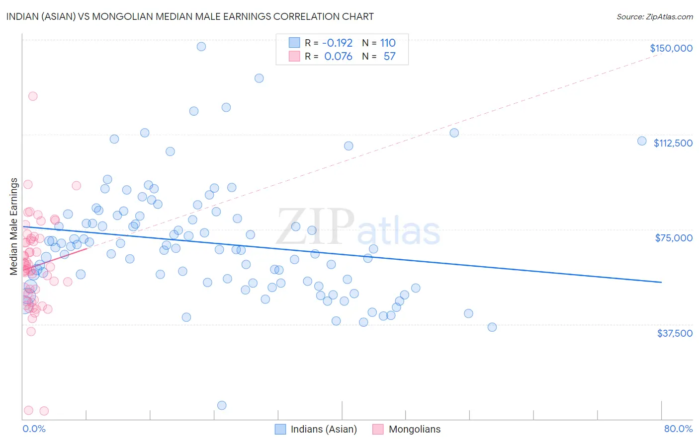 Indian (Asian) vs Mongolian Median Male Earnings