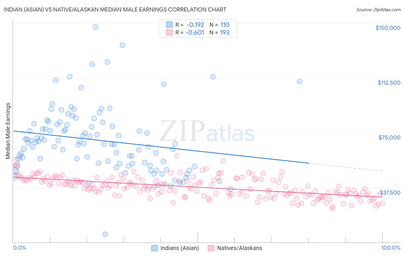 Indian (Asian) vs Native/Alaskan Median Male Earnings