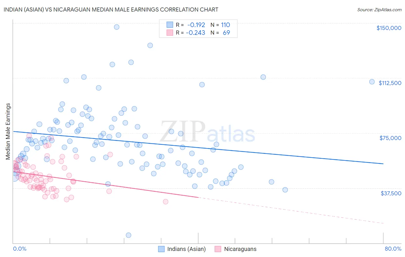 Indian (Asian) vs Nicaraguan Median Male Earnings