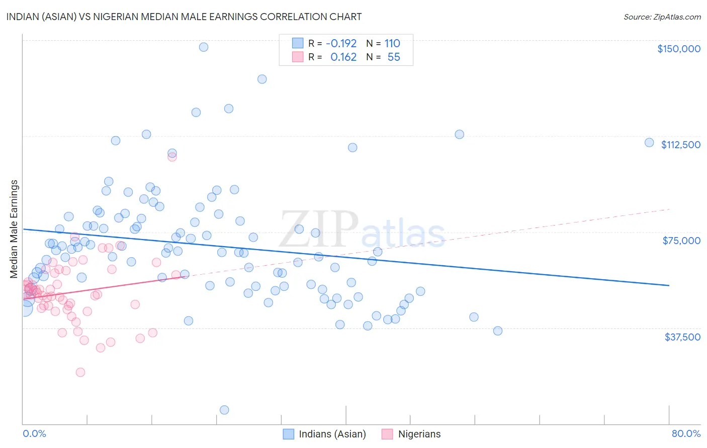 Indian (Asian) vs Nigerian Median Male Earnings