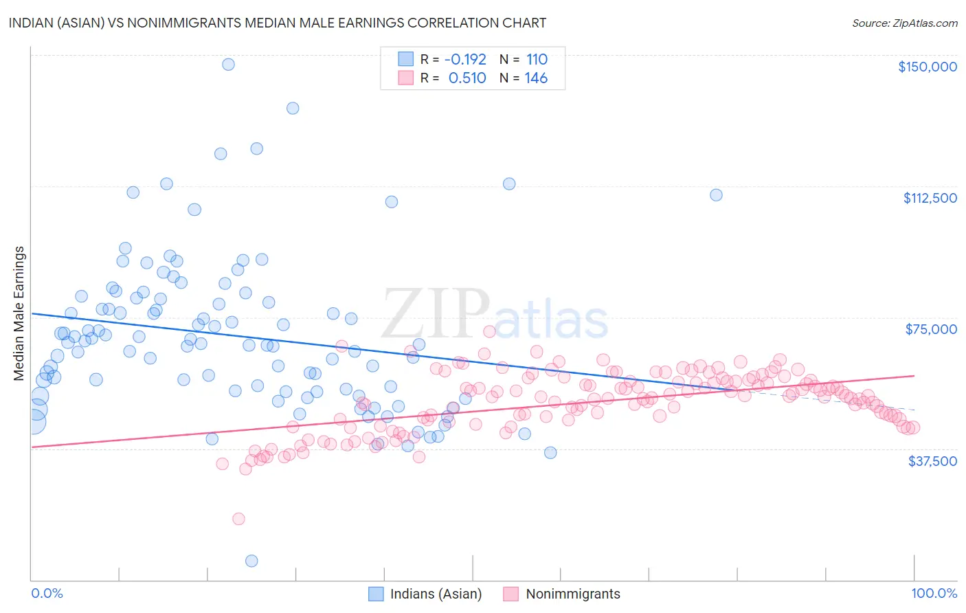 Indian (Asian) vs Nonimmigrants Median Male Earnings