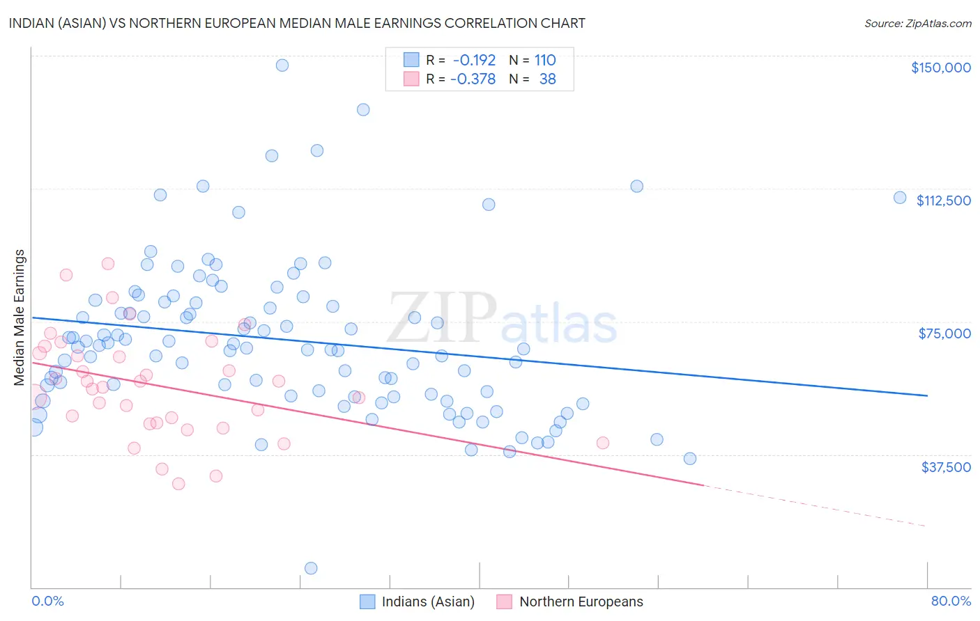 Indian (Asian) vs Northern European Median Male Earnings