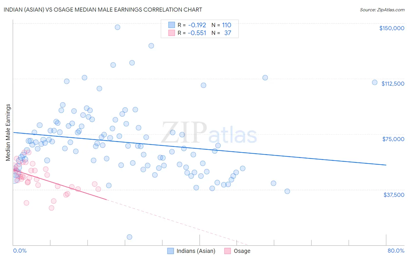 Indian (Asian) vs Osage Median Male Earnings